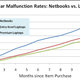 Illustration for article titled Laptop Reliability Study: Asus and Toshiba Come Out on Top